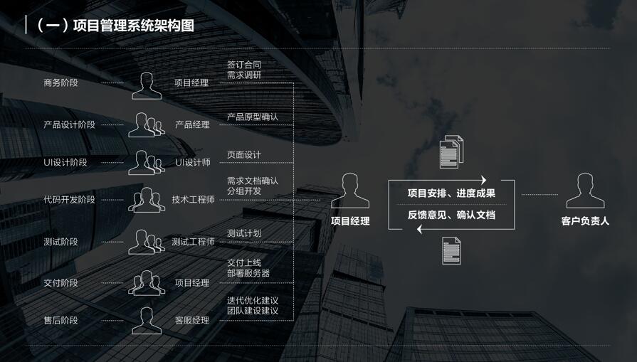 APP開發項目管理系統架構圖